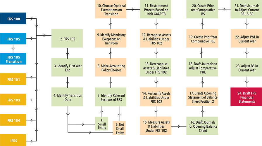 FRS 102 Transition Process FRS 102 Transition Process